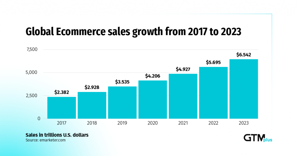 eCommerce: Trends To Expect In 2021