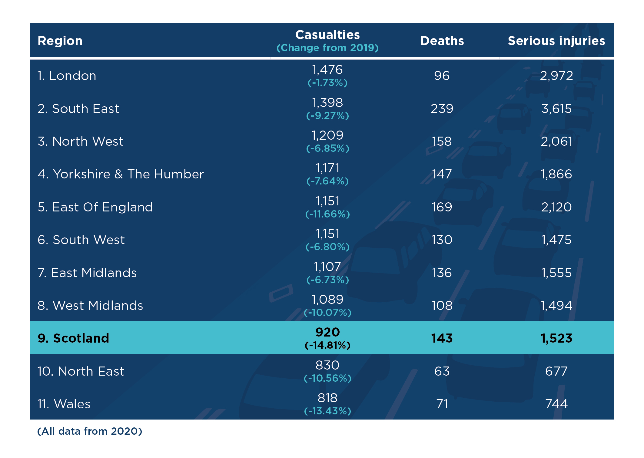 Scotland in the bottom three regions for total number of road traffic casualties