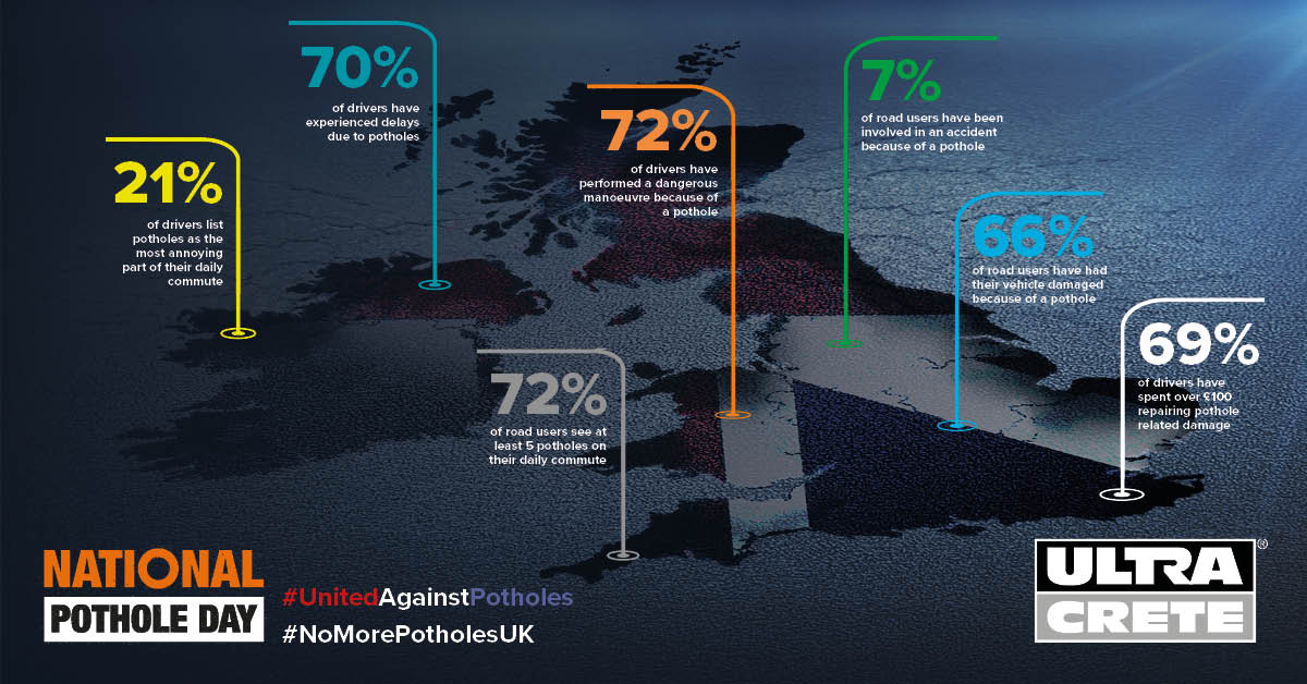 UK Study Reveals That 72% Of Drivers Perform Dangerous Manouvres Due To Potholes
