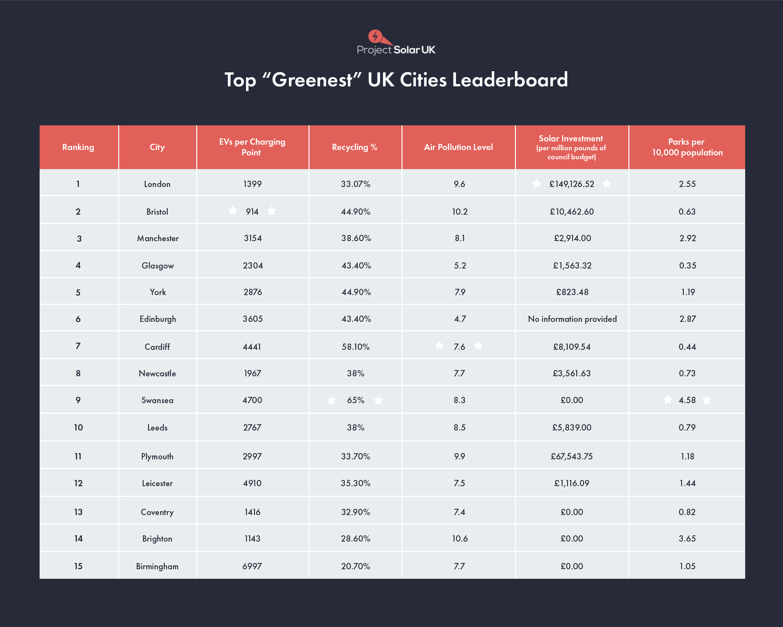 Newcastle has made eighth place in a leaderboard of the UK’s top greenest cities.
