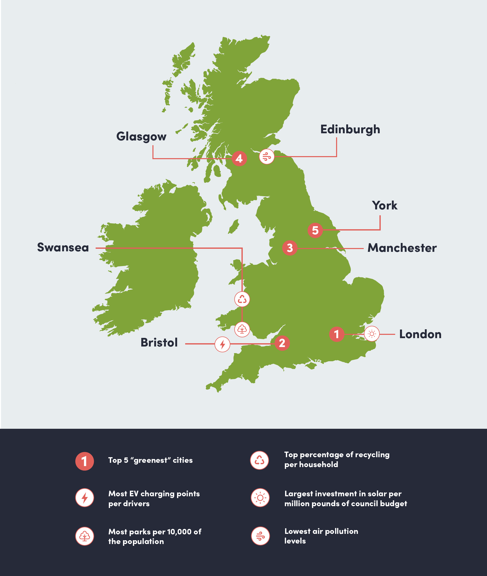 Newcastle has made eighth place in a leaderboard of the UK’s top greenest cities.
